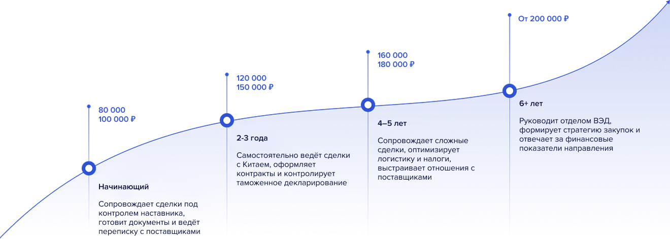 График роста зарплаты